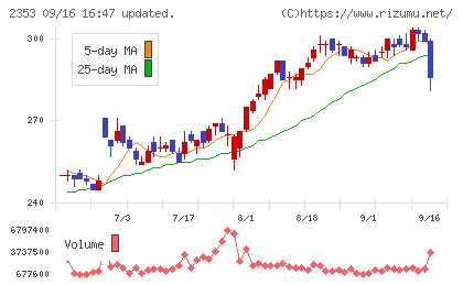 日本駐車場開発チャート