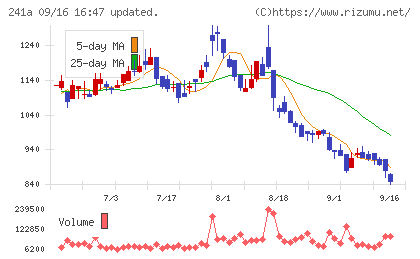 ＲＯＸＸチャート