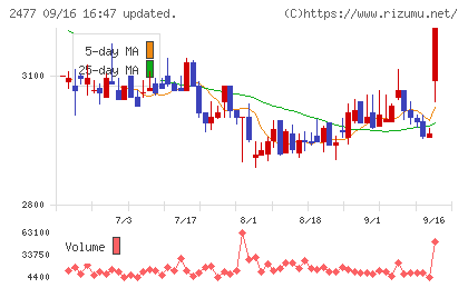 手間いらずチャート