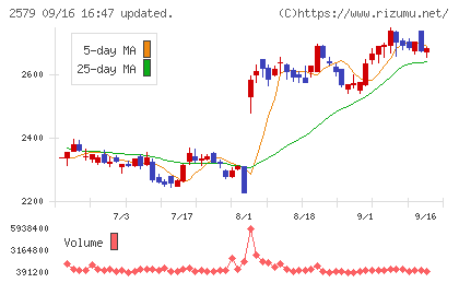 コカ・コーラ ボトラーズジャパンホールディングスチャート
