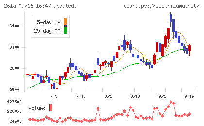 日水コンチャート