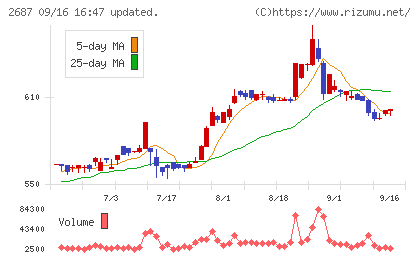 シー・ヴイ・エス・ベイエリアチャート