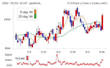 伊藤忠食品チャート