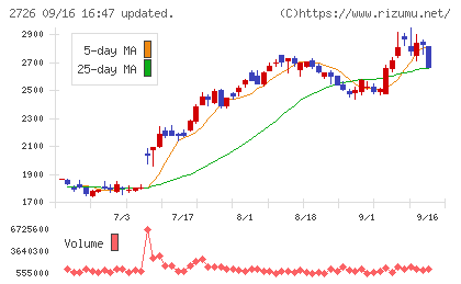 パルグループホールディングスチャート