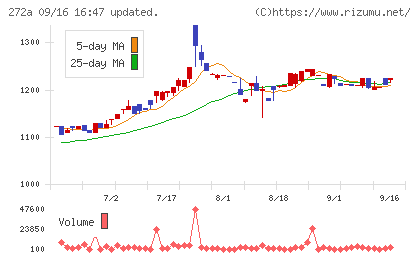 グリーンクロスホールディングスチャート