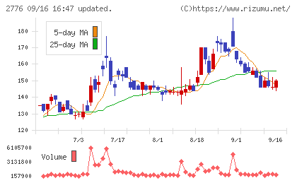 新都ホールディングスチャート