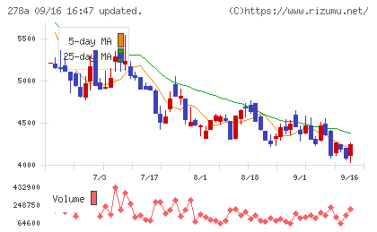 Ｔｅｒｒａ　Ｄｒｏｎｅチャート