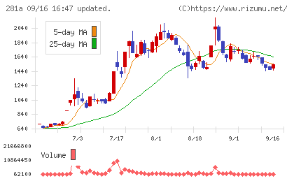 インフォメティスチャート