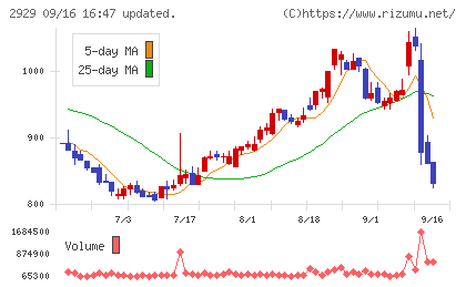 ファーマフーズチャート