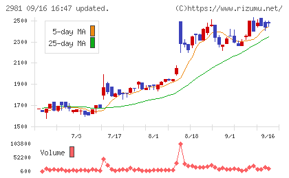 ランディックスチャート
