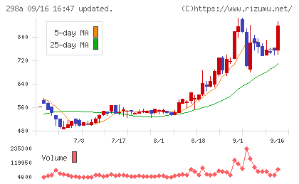 GVA TECHチャート