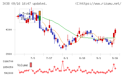 神戸物産チャート