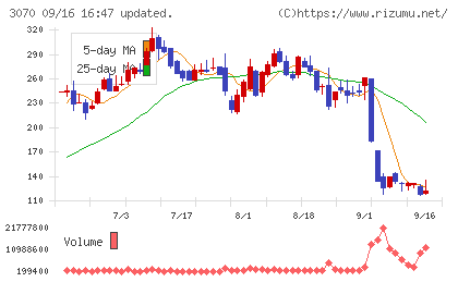 ジェリービーンズグループチャート