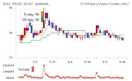 ＵＮＩＶＡ・Ｏａｋホールディングスチャート