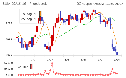 ビューティガレージチャート