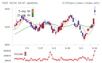 エターナルホスピタリティグループチャート