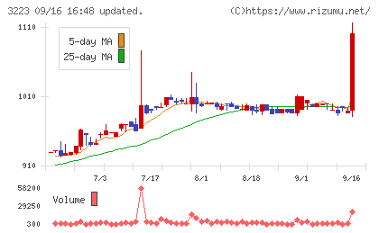 エスエルディーチャート