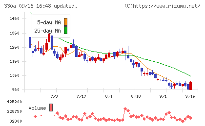 ＴａｌｅｎｔＸチャート