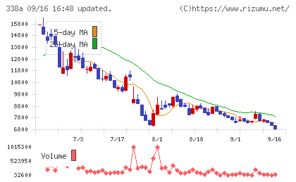 ZenmuTechチャート