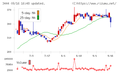菊池製作所チャート