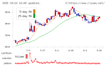 霞ヶ関キャピタルチャート