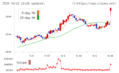 ＪＭホールディングスチャート