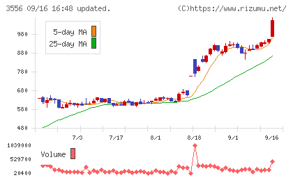 リネットジャパングループチャート