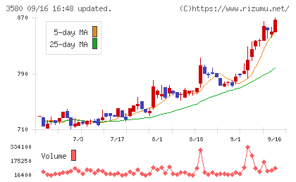 小松マテーレチャート