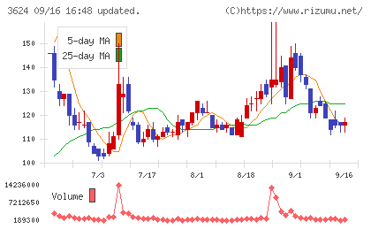 アクセルマークチャート