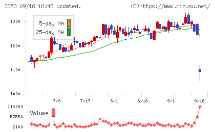 モルフォチャート