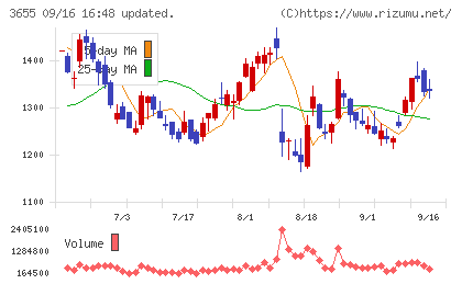ブレインパッドチャート