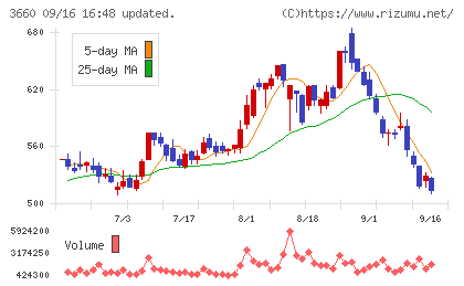アイスタイルチャート