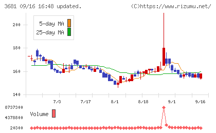 ブイキューブチャート