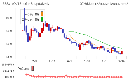 北里コーポレーションチャート