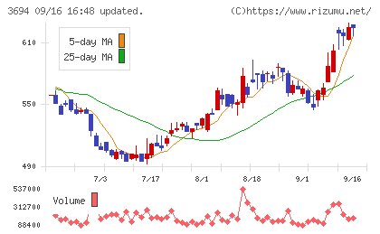 オプティムチャート