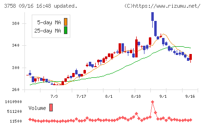 アエリアチャート