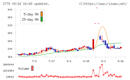 ジェイ・エスコム ホールディングスチャート