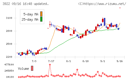 ＰＲ　ＴＩＭＥＳチャート