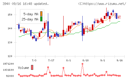 ノムラシステムコーポレーションチャート