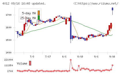 アクシスチャート