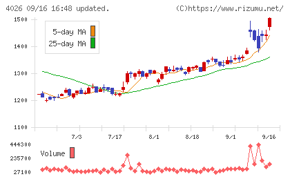 神島化学工業チャート
