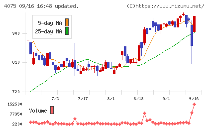 ブレインズテクノロジーチャート