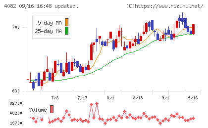 第一稀元素化学工業チャート
