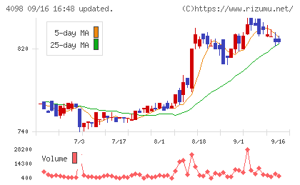 チタン工業チャート