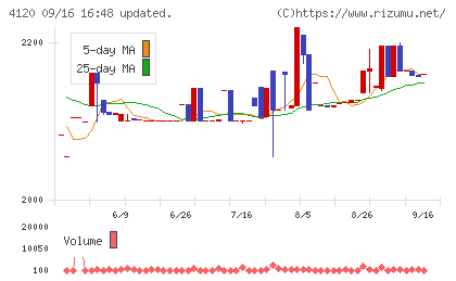 スガイ化学工業チャート