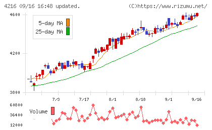 旭有機材チャート