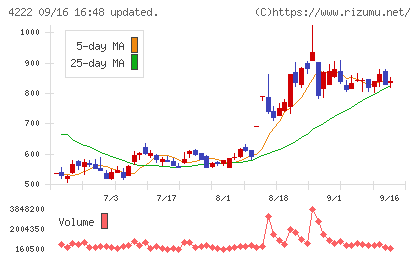 児玉化学工業チャート