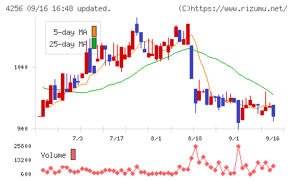 サインドチャート