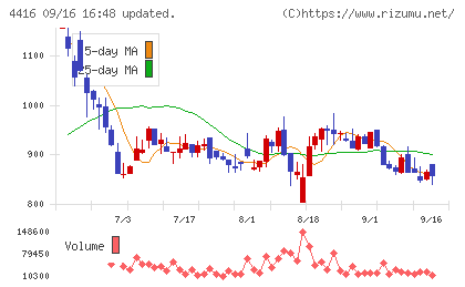 True Dataチャート