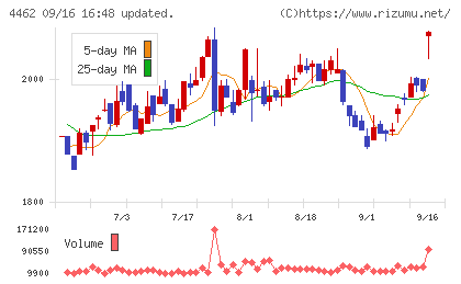 石原ケミカルチャート